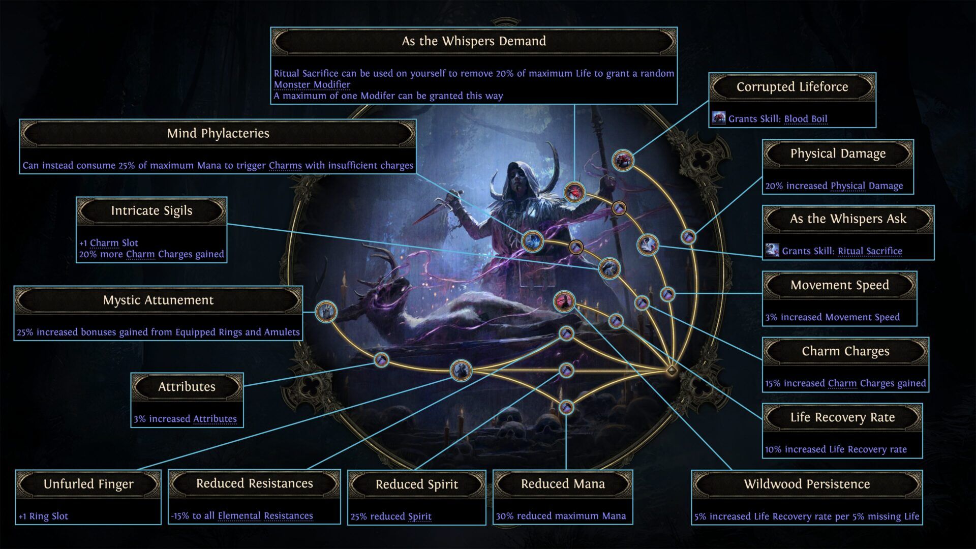 RitualistAscendancyNodes