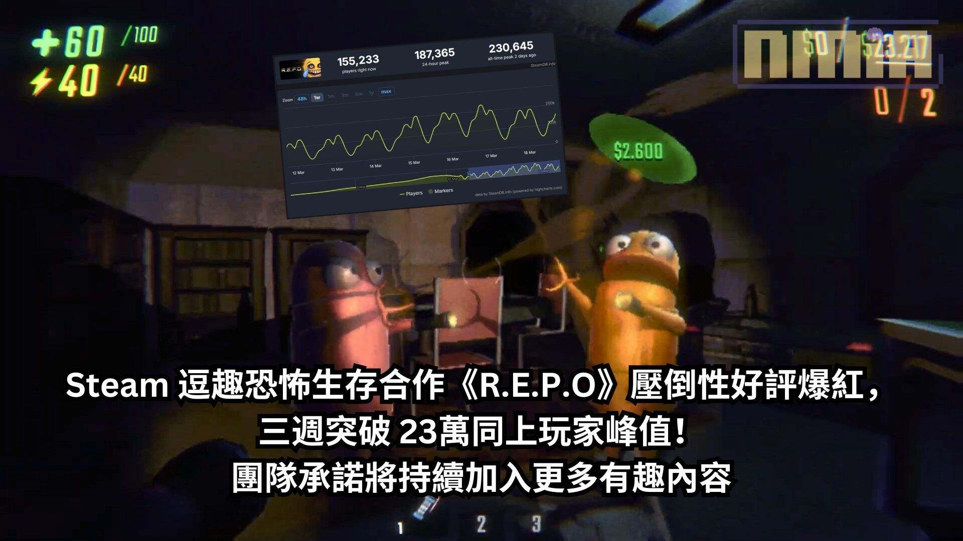 Steam 逗趣恐怖生存合作《R.E.P.O》壓倒性好評爆紅，三週突破 23萬同上玩家峰值！團隊承諾將持續加入更多有趣內容
