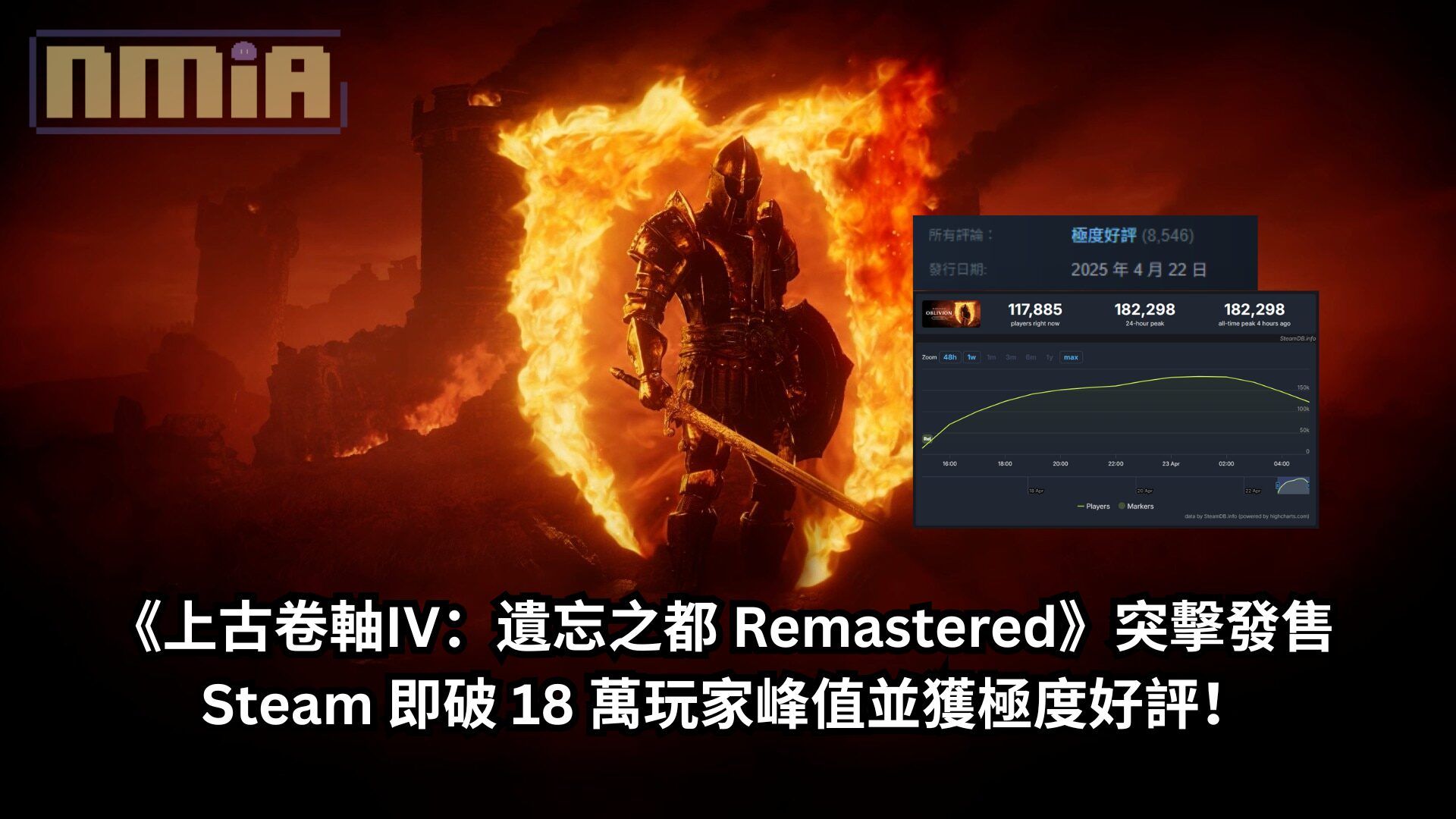 《上古卷軸IV：遺忘之都 Remastered》突擊發售 Steam 即破 18 萬玩家峰值並獲極度好評！